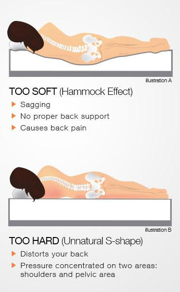 What firmness of mattress id good for low back pain ?