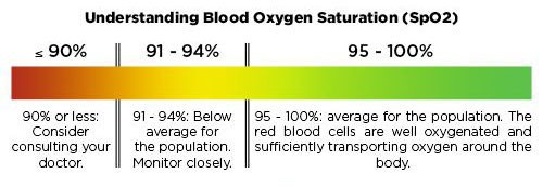 What is the best oxygen level to have Elderly Falls Prevention